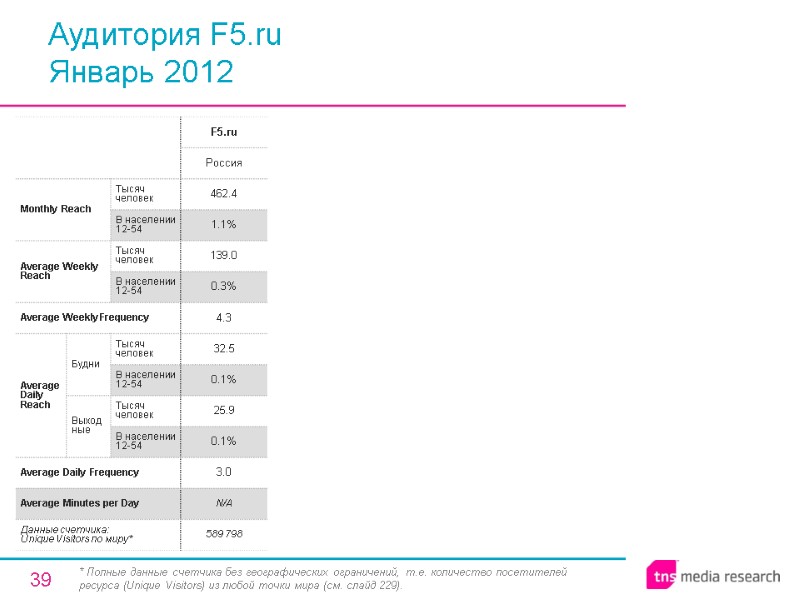 39 Аудитория F5.ru Январь 2012 * Полные данные счетчика без географических ограничений, т.е. количество